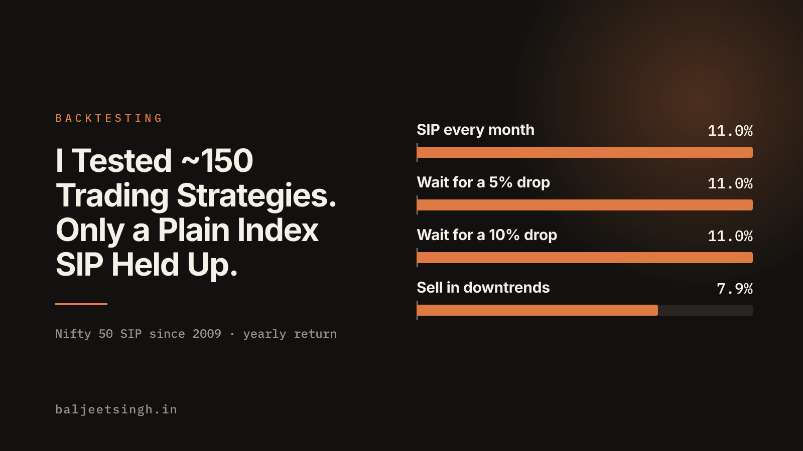 I Tested ~150 Trading Strategies on Indian Markets. Only a Plain Index SIP Held Up.