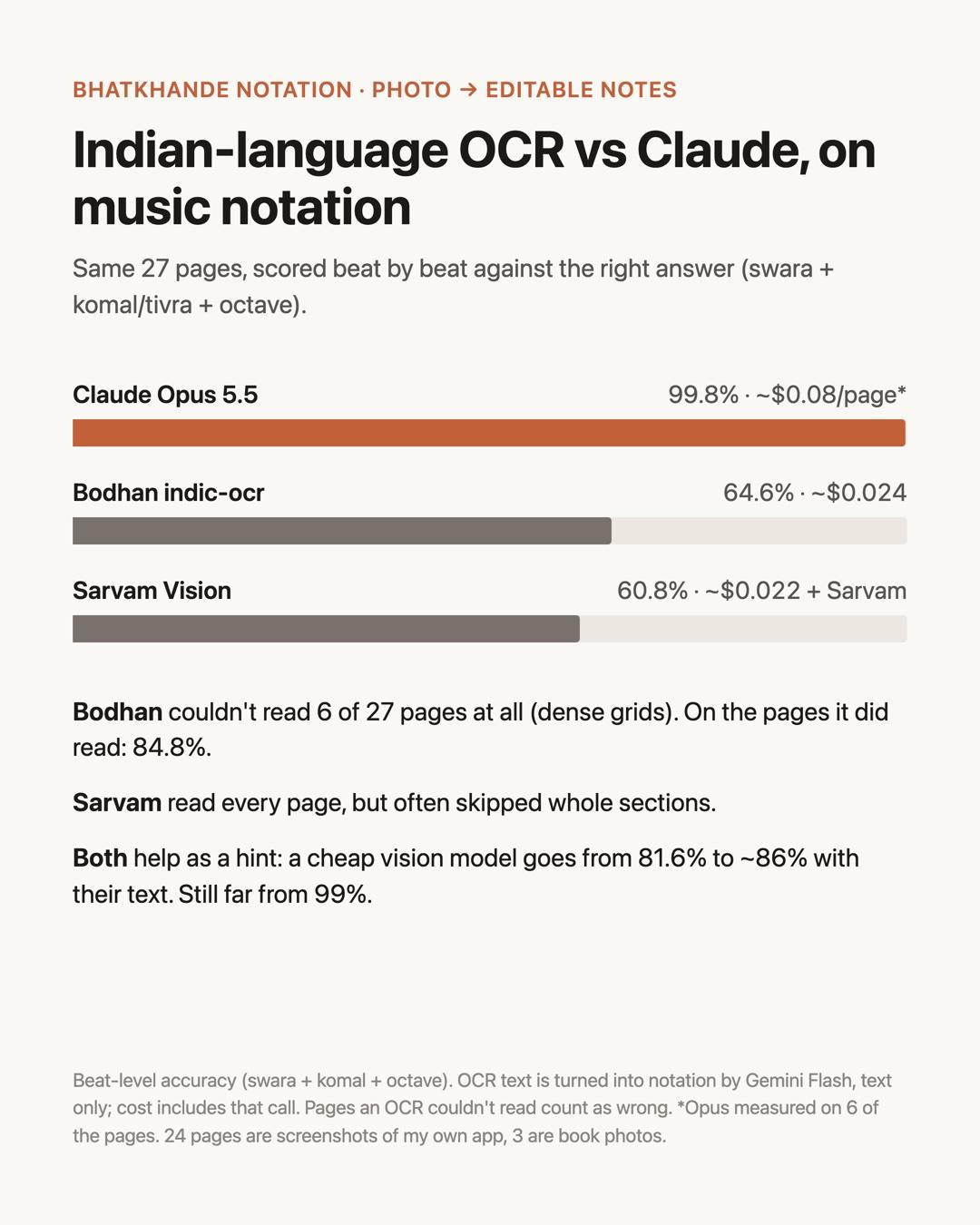 Claude Opus 5.5 at 99.8%, Bodhan indic-ocr at 64.6%, Sarvam Vision at 60.8%