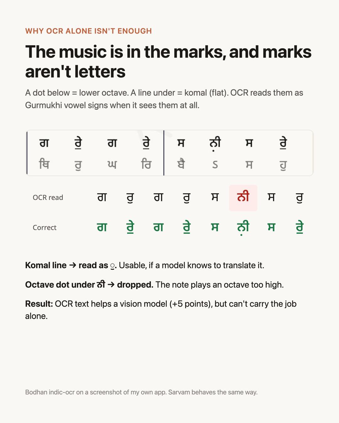 One row: the OCR keeps the komal lines as ੁ but drops the octave dot under ਨੀ