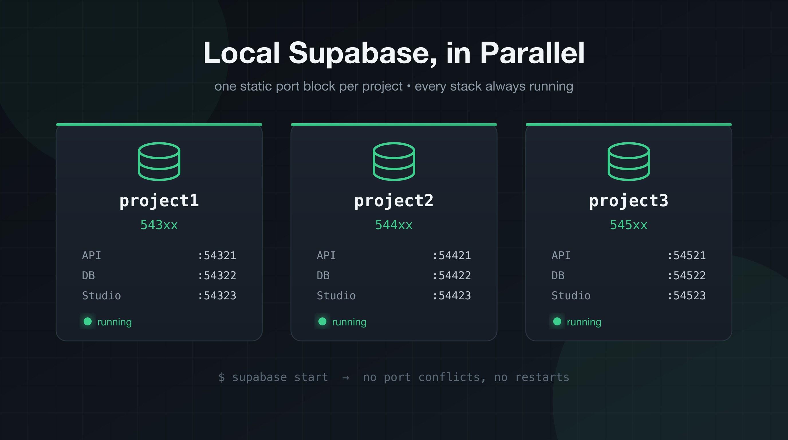 Running Multiple Local Supabase Projects in Parallel