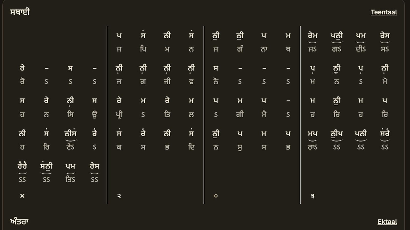 Structured notation: swaras in Gurmukhi with octave dots above and below, meend arcs under grouped notes, lyrics beneath each beat, vibhag markers along the bottom, and a per-section taal — Teentaal here, Ektaal in the next section
