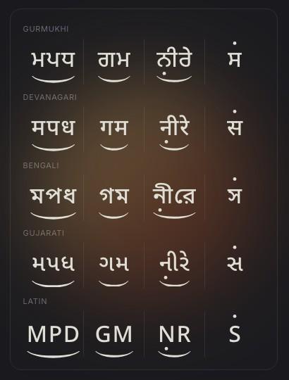The same phrase rendered in Gurmukhi, Devanagari, Bengali, Gujarati and Latin, with meend arcs and octave dots drawn in CSS and SVG over real Unicode letters